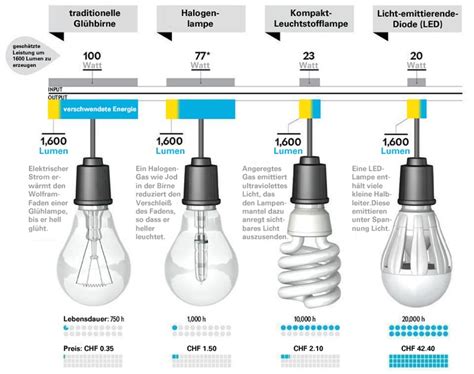 Glühbirne Guide: Wie wählt man LED-Glühbirnen